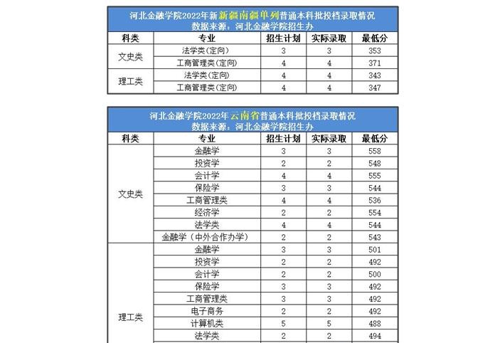 2022年河北金融学院各省录取分数