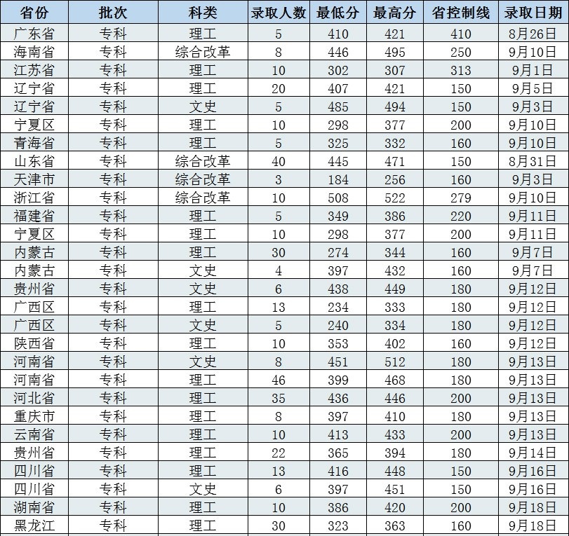 2022长春工程学院录取分数线一览表（含2020-2021历年）
