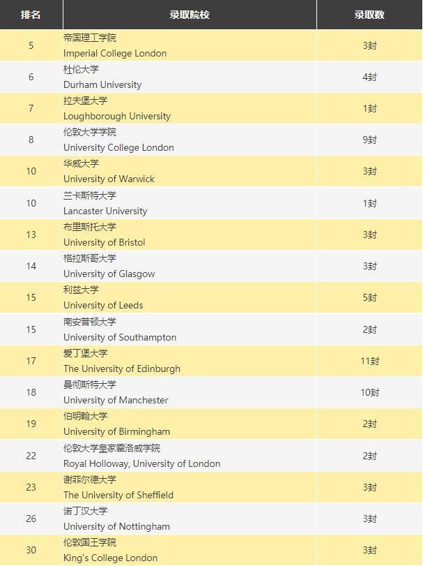 新哲书院英国大学录取榜