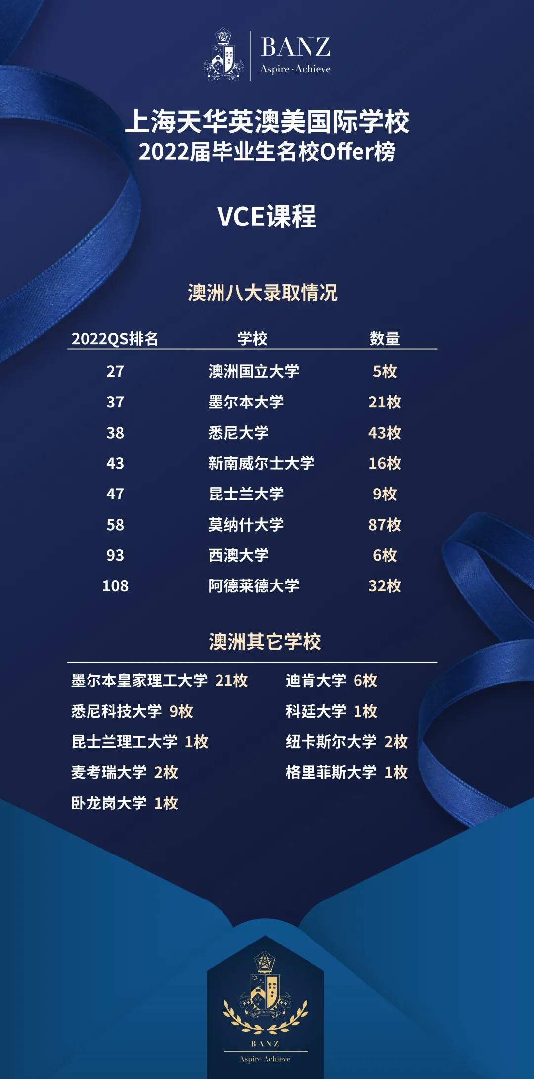 英澳美澳洲课程offer榜