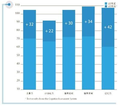 记忆力认知训练