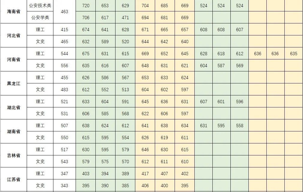 2022中国人民公安大学录取分数线一览表（含2020-2021历年）