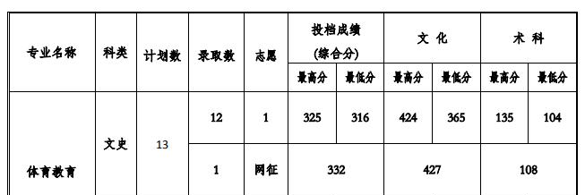 2022贵州工程应用技术学院录取分数线一览表（含2020-2021历年）
