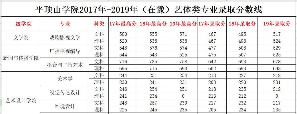 2022平顶山学院录取分数线一览表（含2020-2021历年）