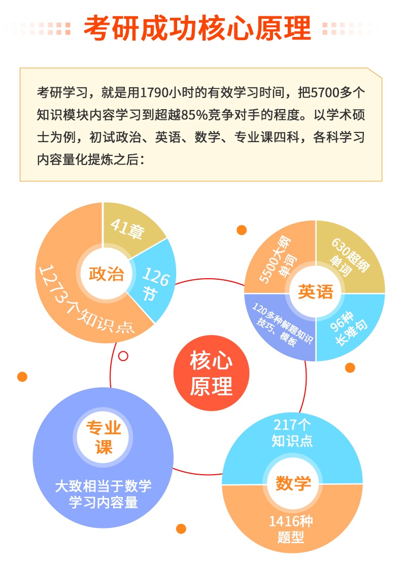考研核心原理