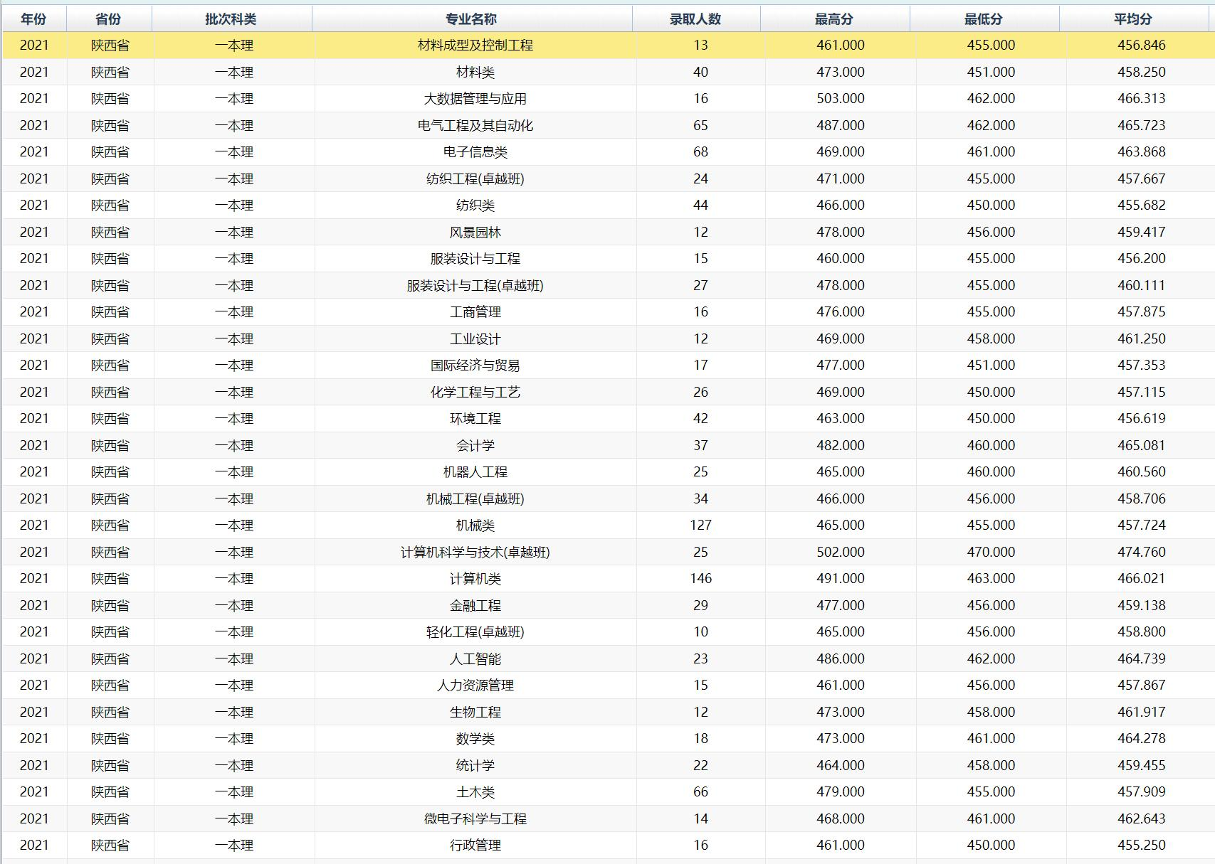 西安工程大學(xué)是幾本？是985和211嗎？