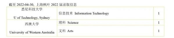 上海枫叶国际学校2022届毕业生澳大利亚方向录取信息2.jpg