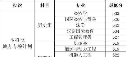 2022河北工程大学录取分数线一览表（含2020-2021历年）