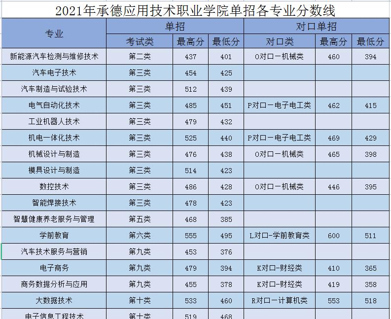 2022承德应用技术职业学院单招录取分数线（含2021年）