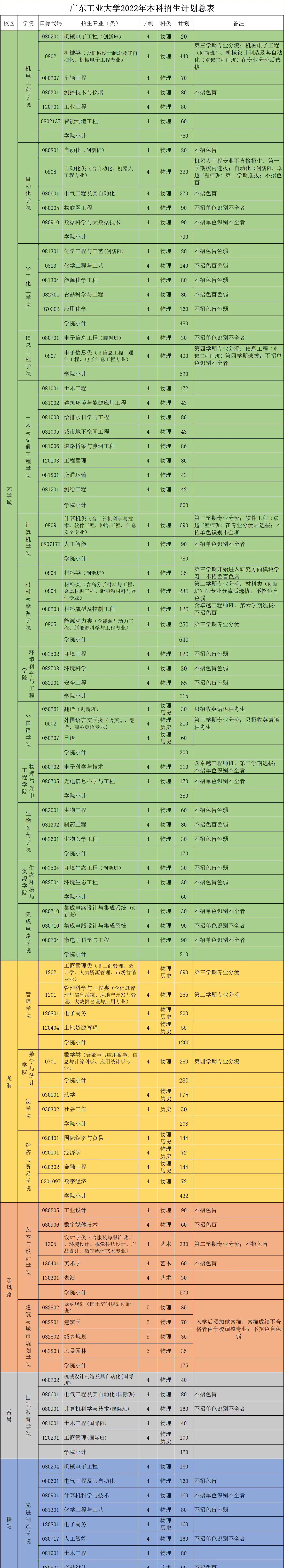广东工业大学开设哪些专业，广东工业大学招生专业名单汇总-2023参考