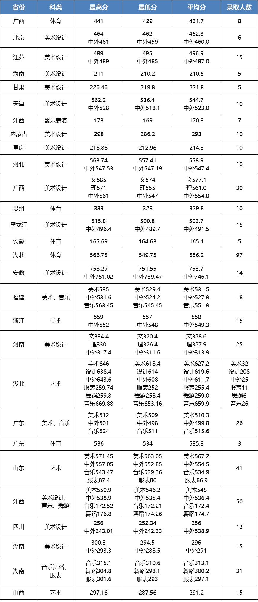 2022江汉大学艺术类录取分数线（含2020-2021历年）