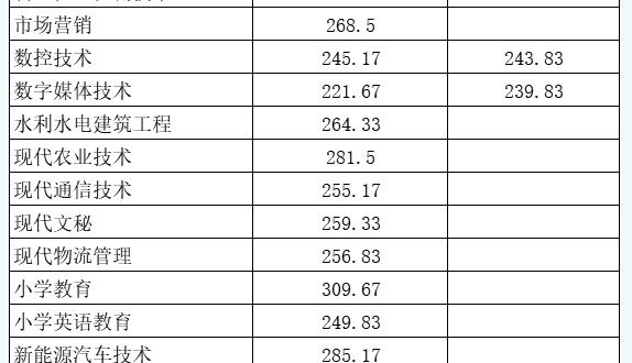 南充职业技术学院单招