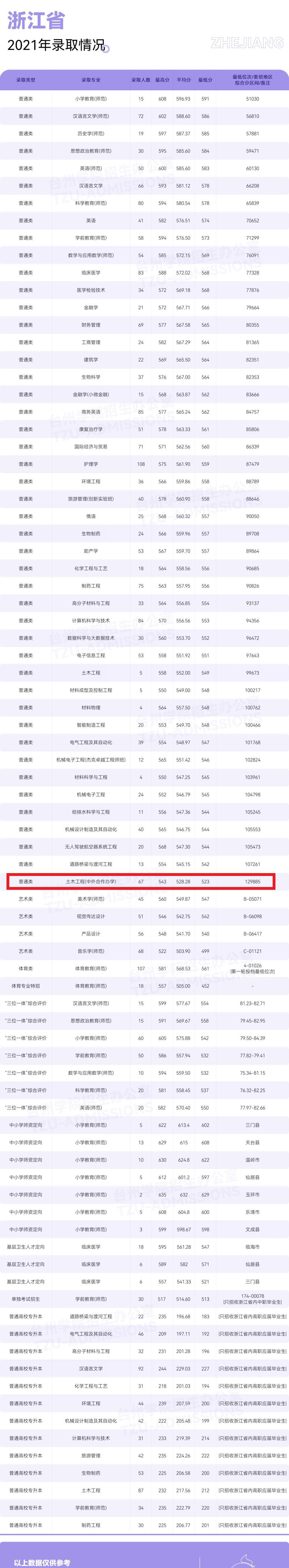 2022台州学院中外合作办学分数线（含2020-2021历年）