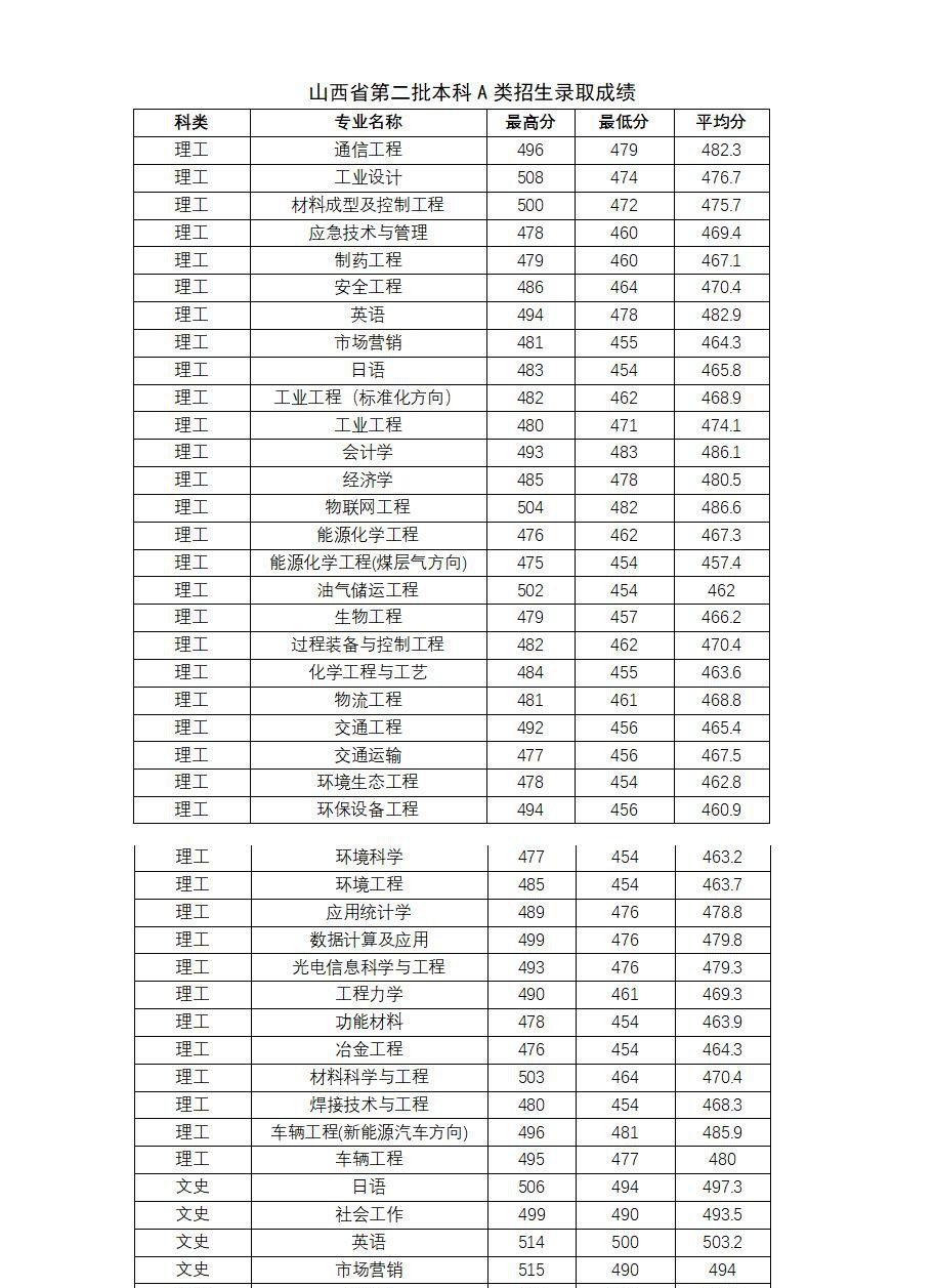 太原科技大学2022年各个专业录取分数线汇总 太原科技大学2022年各个专业录取分数线汇总
