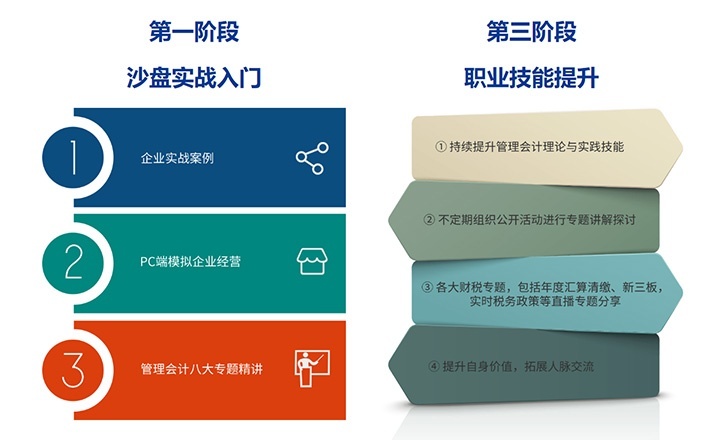 管理会计不同阶段