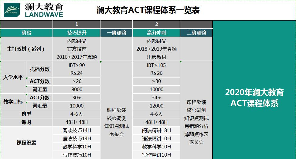 ACT培训