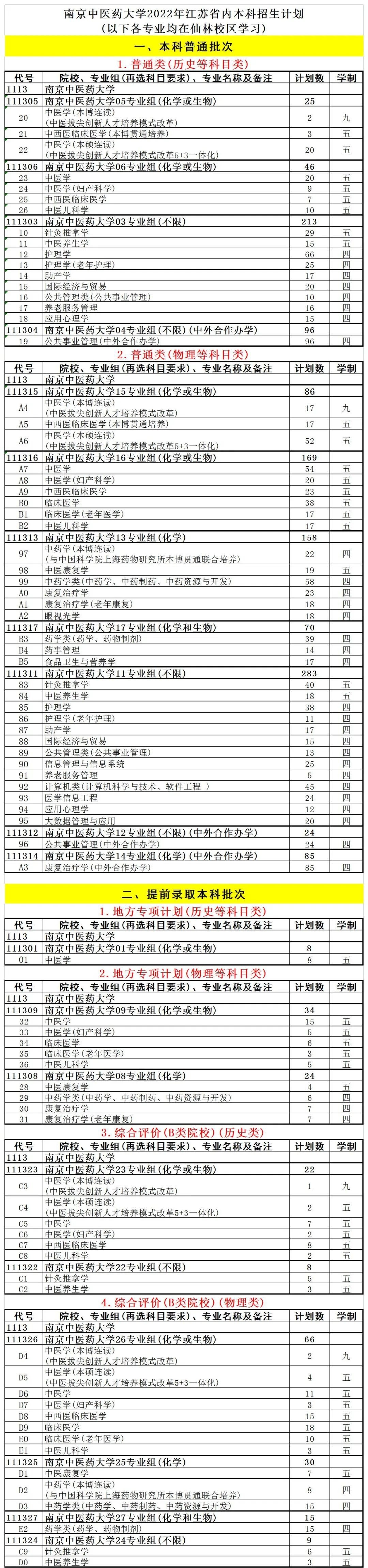 南京中医药大学开设哪些专业，南京中医药大学招生专业名单汇总-2023参考