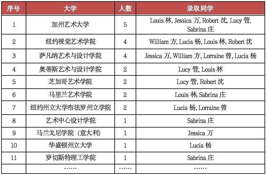 艺术类大学录取摘要.jpg