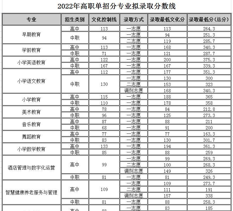 四川幼儿师范高等专科学校单招