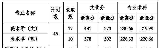 2022贵州工程应用技术学院录取分数线一览表（含2020-2021历年）