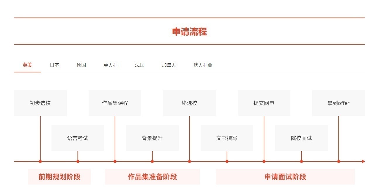 时尚管理留学培训