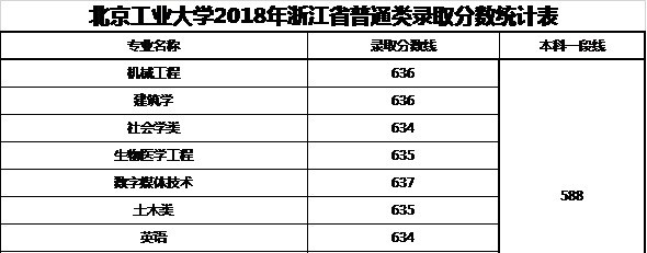 2022北京工业大学录取分数线一览表（含2020-2021历年）