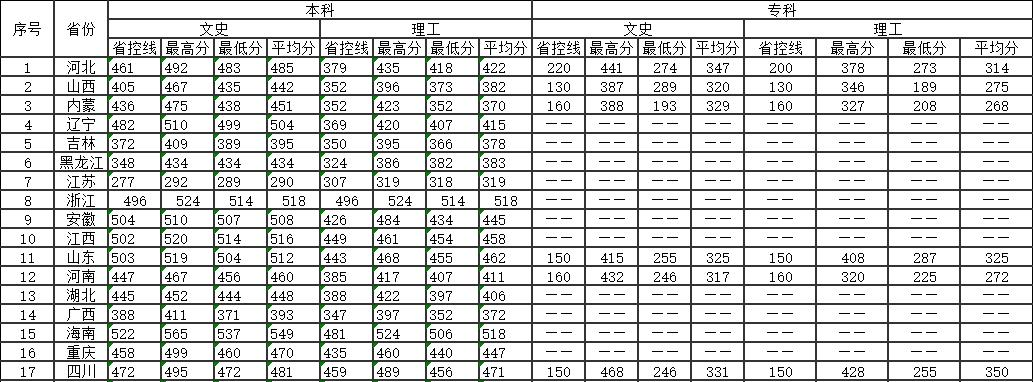 2022陕西国际商贸学院录取分数线一览表（含2020-2021历年）
