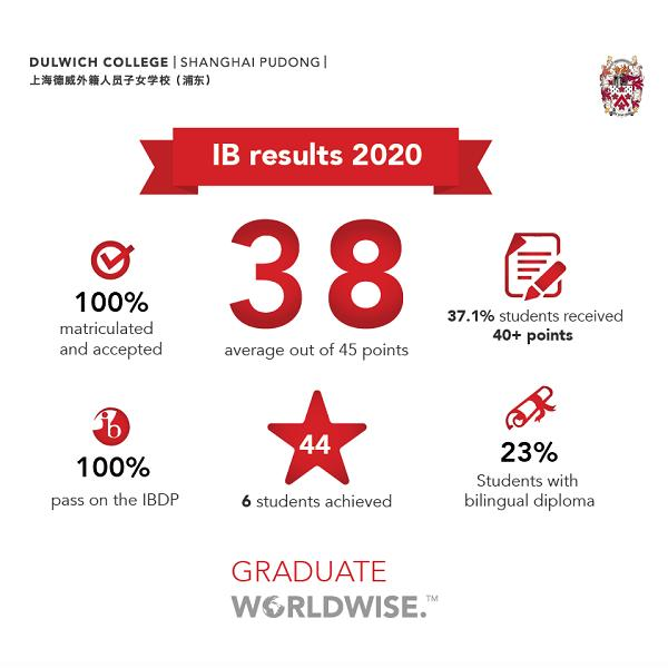 上海德威浦东2020届IB成绩