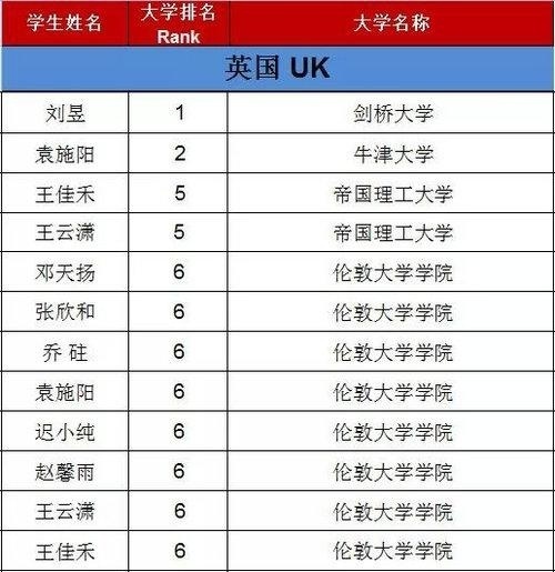 领科教育国际高中生英国G5录取怎么样？北京校区