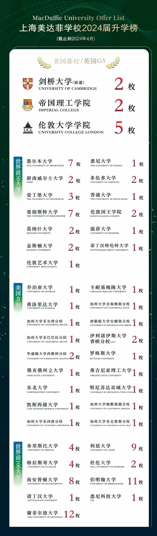 上海美达菲学校2024届升学榜