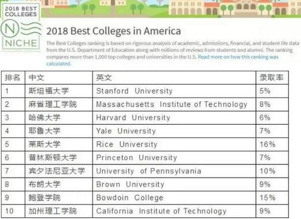 Niche发布2018美国大学学术排行榜top100