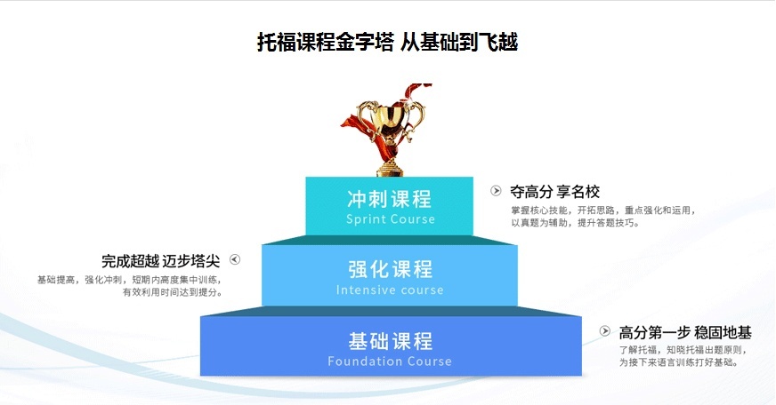 上海托福培训班，托福口语基础阶段
