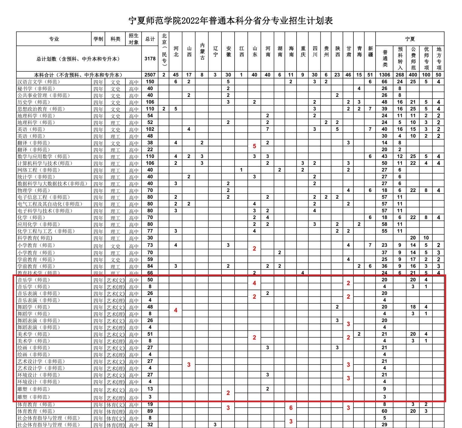 宁夏师范学院艺术类专业有哪些？