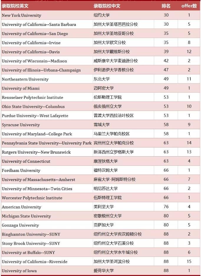 美国方向综合性大学部分录（排名依据USNEWS 2021）.jpg