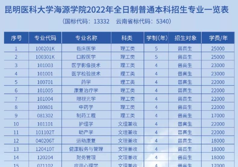 昆明医科大学海源学院有哪些专业? 昆明医科大学海源学院有哪些专业?