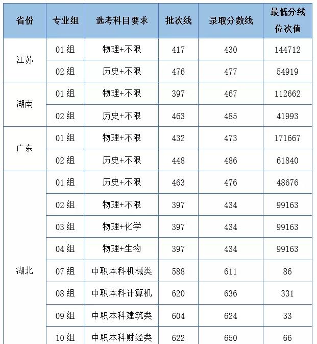 湖北工业大学工程技术学院是几本?是985和211吗?