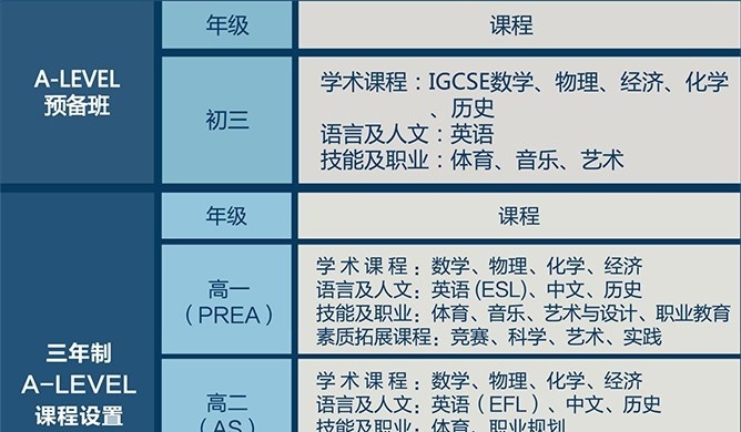 上海师范大学附属第二外国语学校国际高中2022年课程体系
