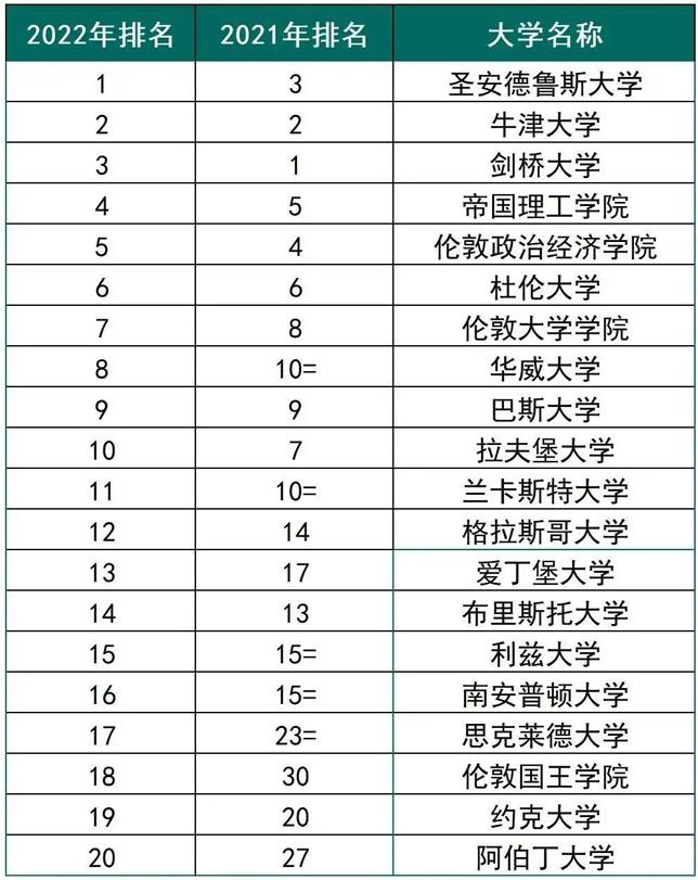 2022年TIMES英国大学top20.jpg