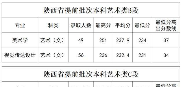 2022延安大学艺术类录取分数线（含2020-2021历年）