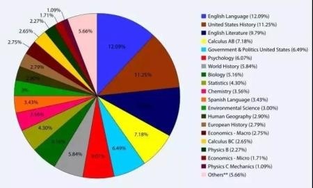 哪些学校承认AP课程学分.jpg