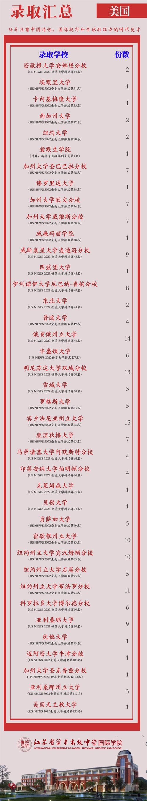 张家港梁丰高级中学国际学院2022届毕业生录取