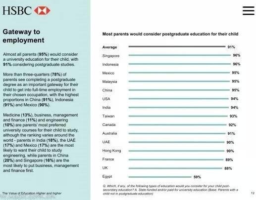HSBC 汇丰全球报告《教育的价值报告》：为什么一定要留学？