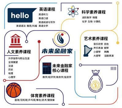上海中华玮希学校商科精英班-未来金融家项目课程设置.jpg