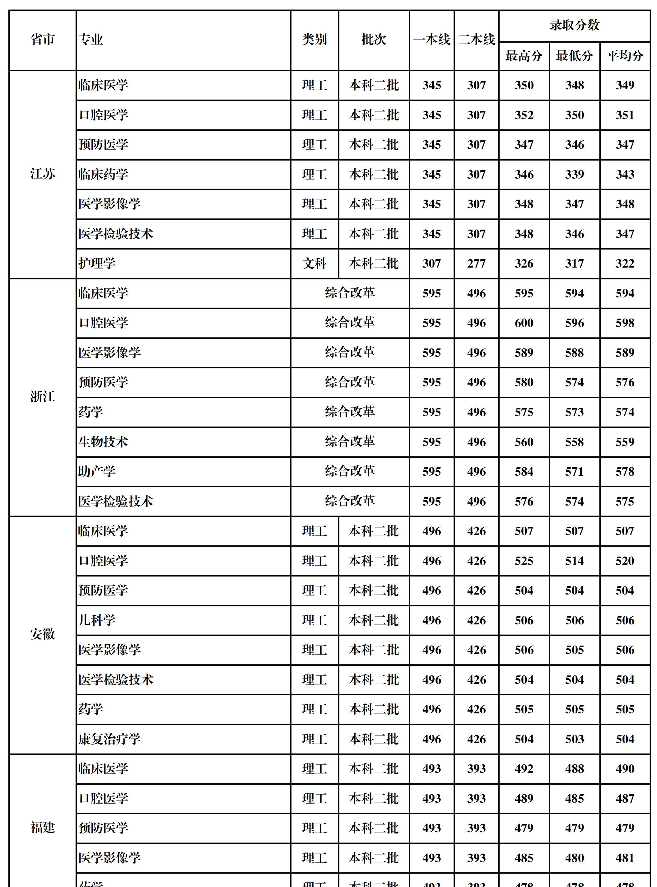 2022桂林医学院录取分数线一览表（含2020-2021历年）