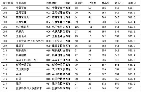 2022浙江工业大学之江学院录取分数线一览表（含2020-2021历年）