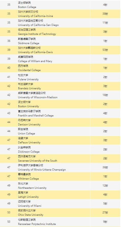 深圳新哲书院美国录取