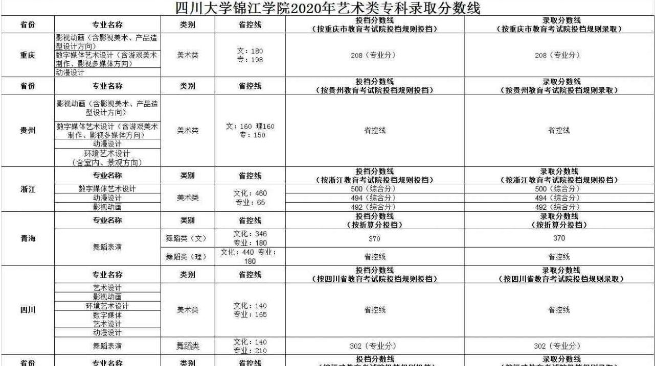 2022四川大学锦江学院录取分数线一览表（含2020-2021历年）