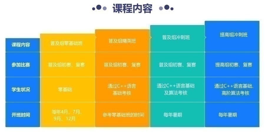 信息學奧賽編程內容區_03