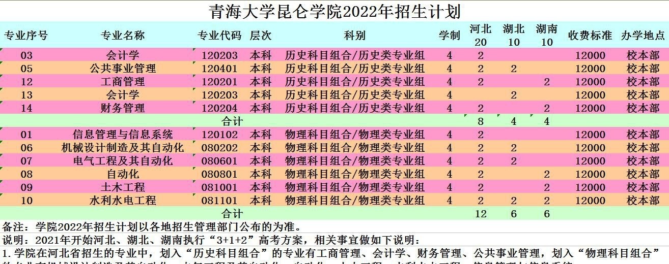 青海大学昆仑学院有哪些专业？