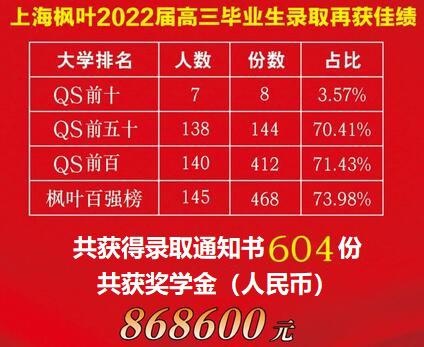 上海枫叶2022届毕业生录取再获佳绩.jpg